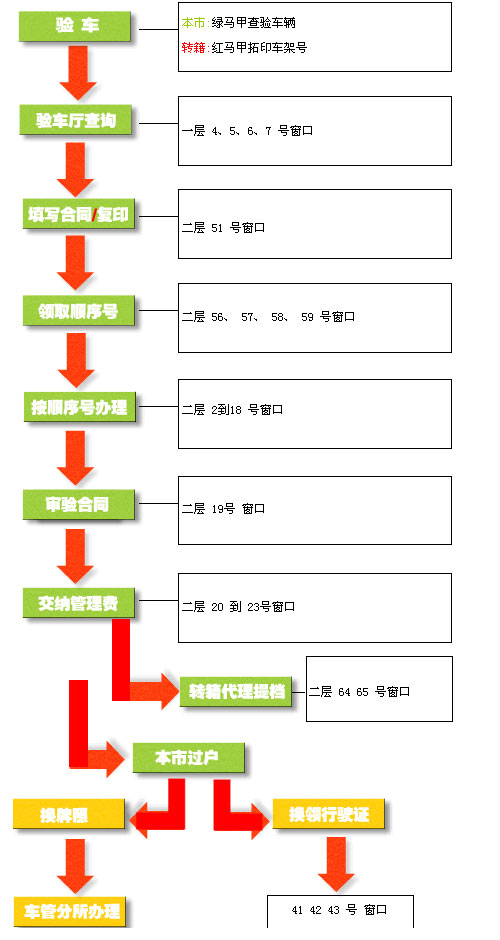 车管所办理过户流程图