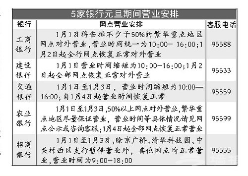 元旦期间银行营业安排出炉 工行2日正常营业
