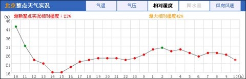 冷空气连袭京城气温重回冰点 3日或有小雪