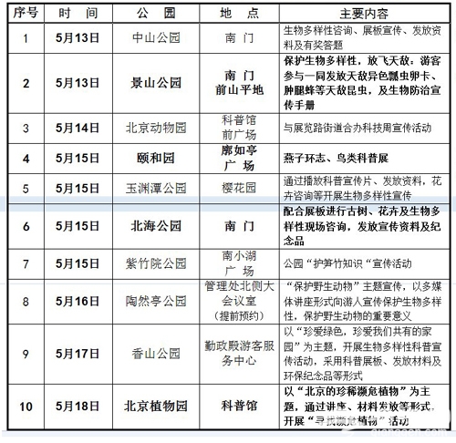公园科技周:市属公园推出十大科普活动