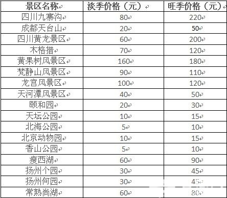 部分景区淡、旺季价格表格 部分景区淡、旺季价格表格