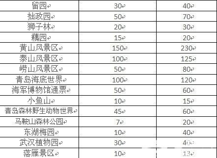 部分景区淡、旺季价格表格 部分景区淡、旺季价格表格
