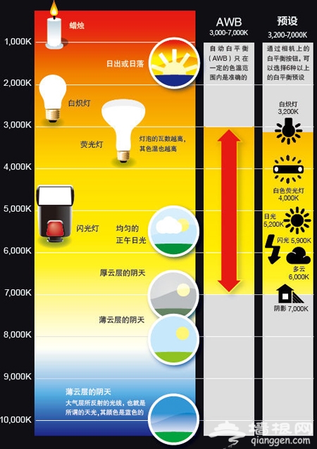 摄影基础教程：如何正确的设定白平衡