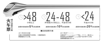 下月起退火车票按“时”收费 退票越晚手续费越高