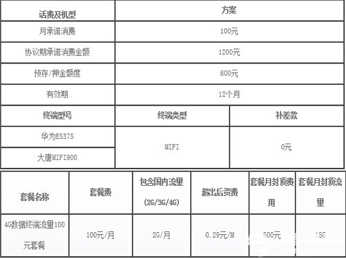 中移动4G上网套餐曝光：100话费2GB流量