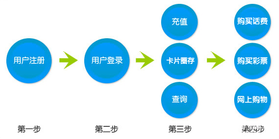 北京公交一卡通网上充值网址及注册过程指南