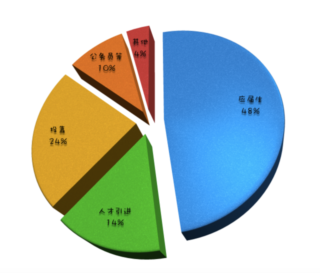 2015北京户口新政策!北京户口全攻略!