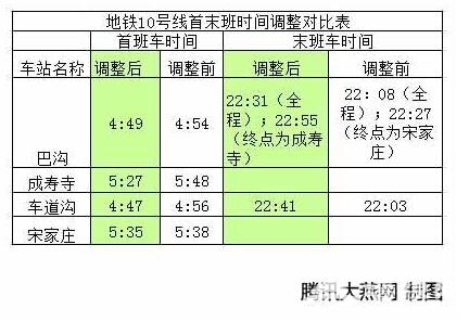 北京地铁10号线首车发车调整到五点前