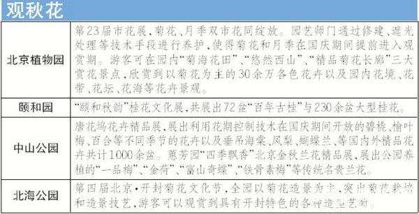 国庆北京30处景区活动准备就绪 盘点各家公园博物馆必看特色