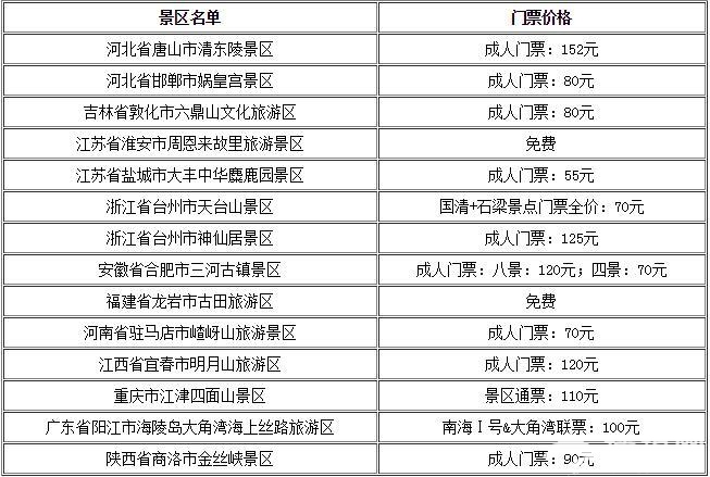国家旅游局官网10月8日发布了最新一批国家5A级旅游景区公示名单，包括江苏省淮安市周恩来故里旅游景区在内的14家景区入列。这些新晋5A景区景色有多美，门票多少钱，是否值得一游，一起提前来看看。注：以上门票价格数据来源于各景区官网，如有变动，请参照各景区官网。