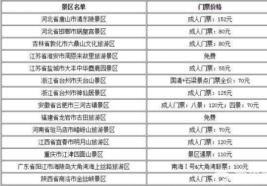 全国新增14家5A级旅游景区：周恩来故里等免费