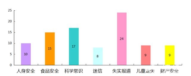 千万别信,十月朋友圈谣言TOP10
