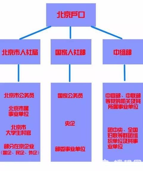毕业生拿北京户口最全攻略