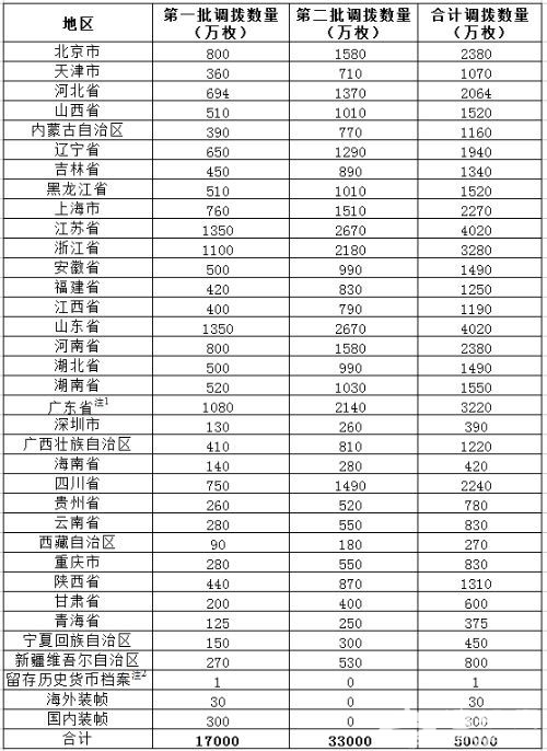 猴年贺岁普通纪念币发行5亿枚 调拨上海2270万