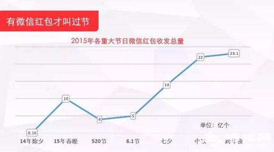 跨年夜微信后台服务发生故障[墙根网]