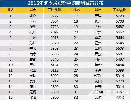 北京白领月薪全国排第一 平均薪酬9227元