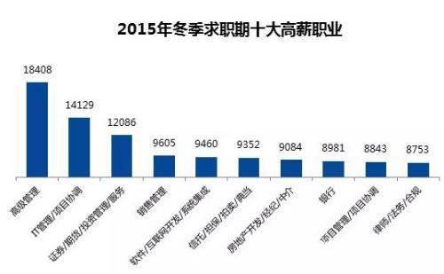 北京白领月薪全国排第一 平均薪酬9227元[墙根网]