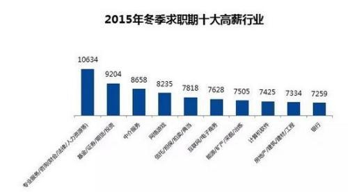 北京白领月薪全国排第一 平均薪酬9227元[墙根网]