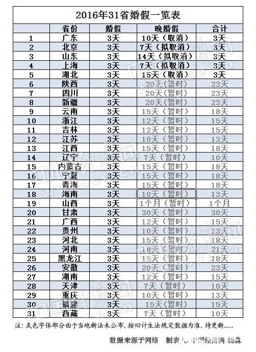 2016年31省婚假出炉 5省晚婚假取消已坐实