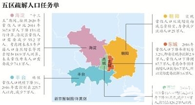 北京城五区非首都功能疏解划重点