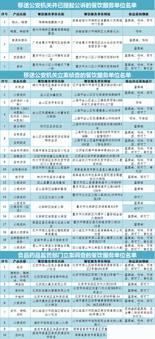 35家餐企食品含罂粟壳成分 周黑鸭胡大上黑榜(名单)