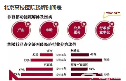 北京部分高校医院将迁至河北