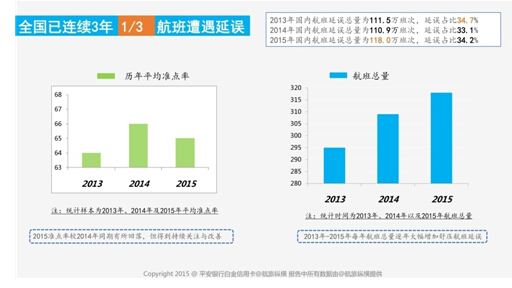 平安银行携手航旅纵横 解读2015航班出行白皮书[墙根网]