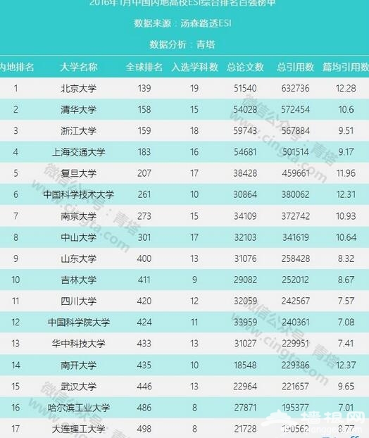 中国大学百强出炉完整版名单 你的母校排名第几？[墙根网]