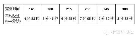 配速完赛一览。