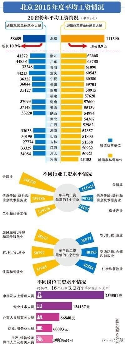  20省份晒工资单 北京人均年薪8.5万 你拖后腿了吗？