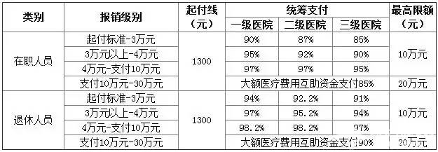 北京医保报销最全指南！如何报？报多少？必看！！[墙根网]