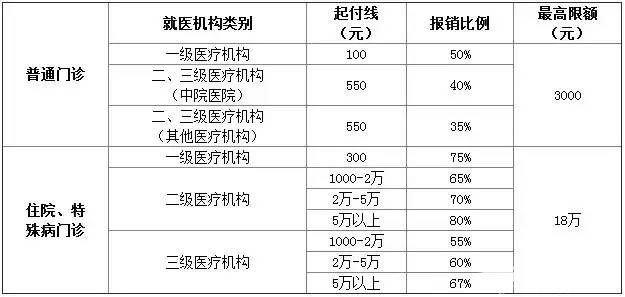 北京医保报销最全指南！如何报？报多少？必看！！[墙根网]