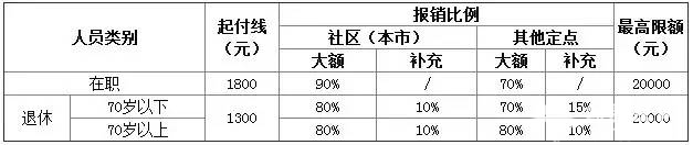 北京医保报销最全指南！如何报？报多少？必看！！[墙根网]