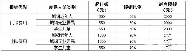 北京医保报销最全指南！如何报？报多少？必看！！[墙根网]