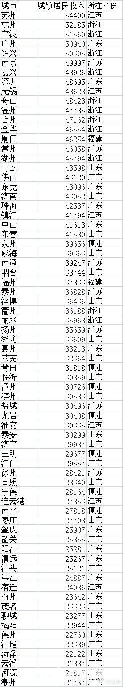 各省人均收入排名2016
