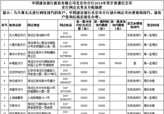 北京建设银行2018年贺岁纪念币发行网点名单及分配额度
