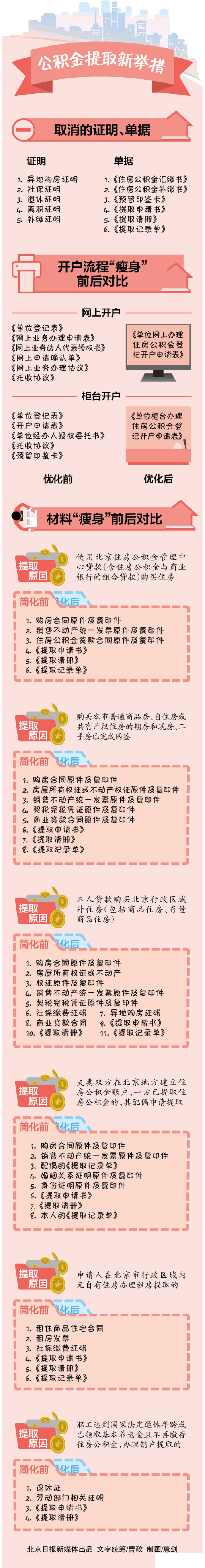 2017年9月起北京公积金提取材料条件新政：买房租房怎么提公积金图解