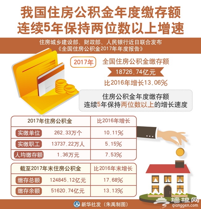 北京市管公积金月缴存上限提至6096元 缴存基数超上限的单位怎么办？[墙根网]