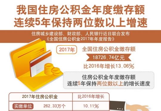 北京市管公积金月缴存上限提至6096元 缴存基数超上限的单位怎么办？