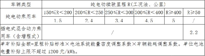2018北京新能源汽车补贴标准