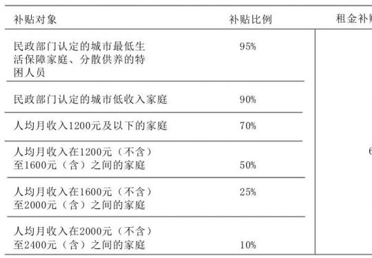 2018北京公租房租金补贴申请指南