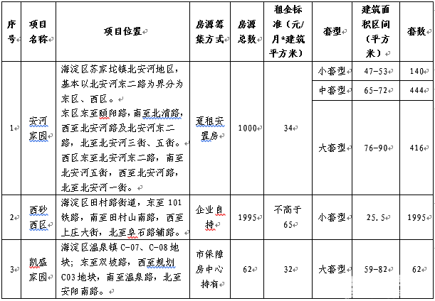 2018北京海淀区3057套公租房配租登记指南(时间+条件+方式)[墙根网]