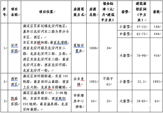 2018北京海淀区3057套公租房配租登记指南(时间+条件+方式)