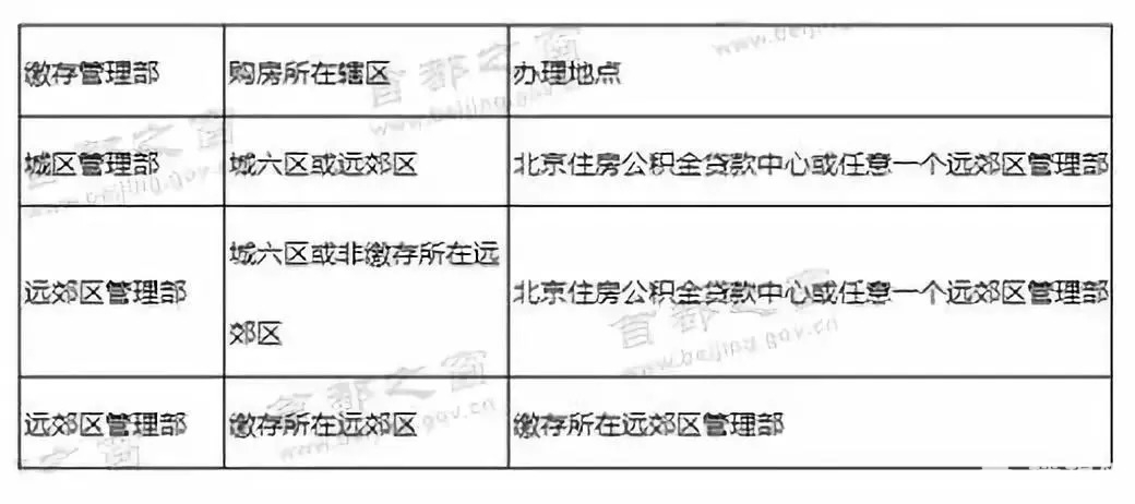 在北京如何申请公积金贷款[墙根网]
