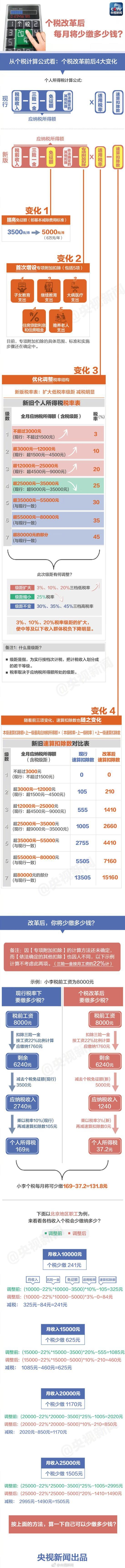 新个税法通过 网友：先看看你能少交多少钱[墙根网]