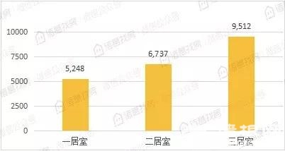 ▲诸葛找房公布的今年7月北京不同居室平均租金（元/套/月）