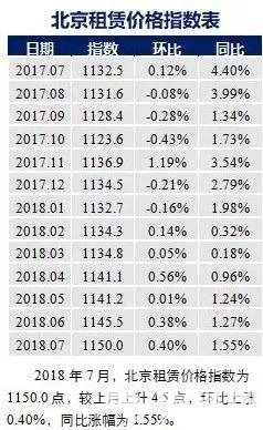 ▲北京租赁价格指数表。图据中国房地产测评中心