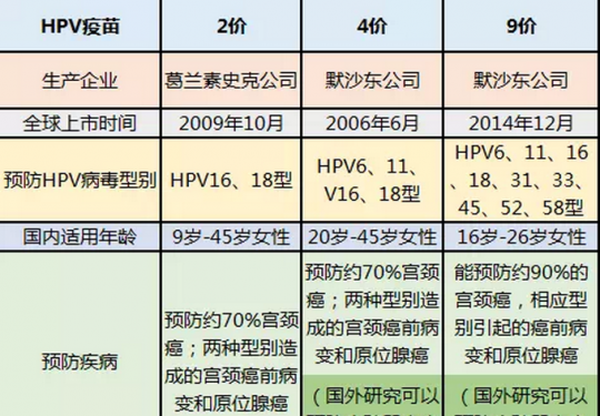 北京可接受预约接种9价宫颈癌疫苗 私立医疗机构三针价格近6000元