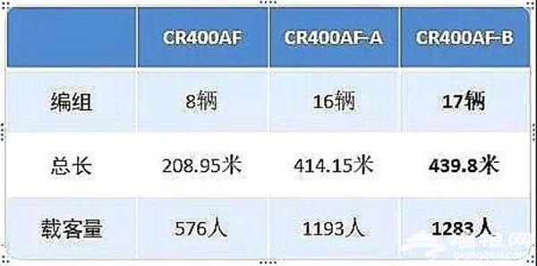 17辆编组超长版复兴号现身北京 每辆座位多了90个[墙根网]
