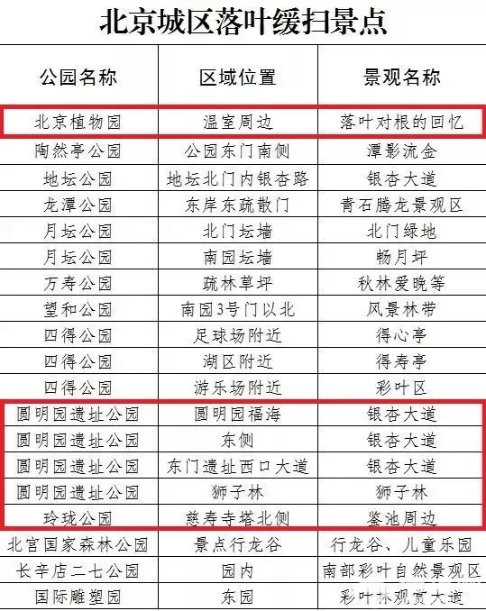 北京15家“落叶缓扫”公园名单一览 赏彩叶延至11月下旬